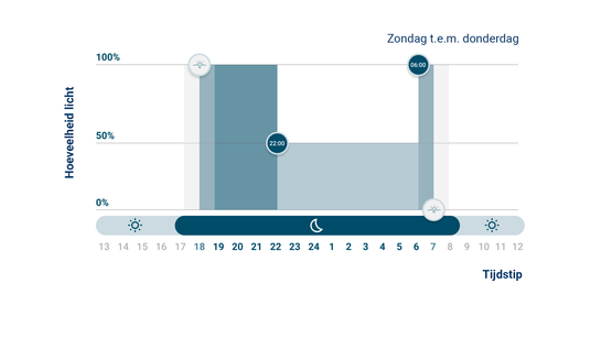 Grafiek van brandprogramma met 50% dimniveau