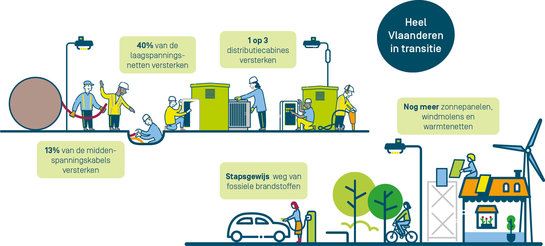 Infographic stappenplan energietransitie in Vlaanderen