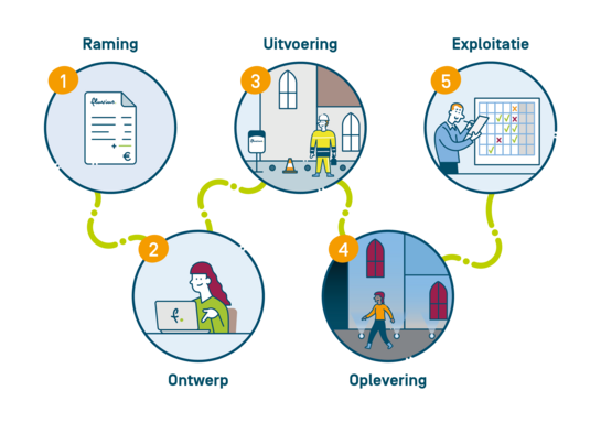 Infographic met vijf stappen voor architecturale verlichting: raming, ontwerp, uitvoering, oplevering en exploitatie, geïllustreerd met pictogrammen en een groene lijn die de volgorde verbindt.