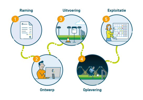 Infographic met vijf stappen voor openbare terreinverlichting: raming, ontwerp, uitvoering, oplevering en exploitatie, geïllustreerd met pictogrammen en een groene lijn die de volgorde verbindt.