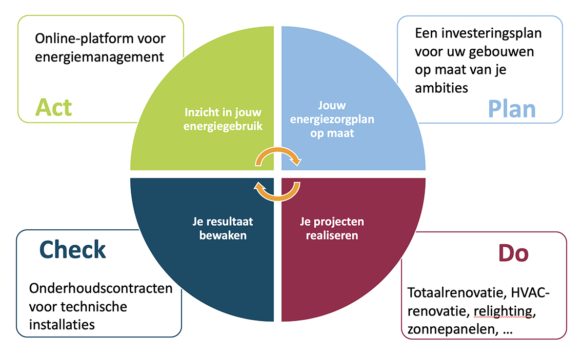 Hoe Fluvius lokale besturen bijstaat in het verduurzamen van gebouwen De vier pijlers waarmee Fluvius lokale besturen ondersteunt in het verduurzamen van gebouwen