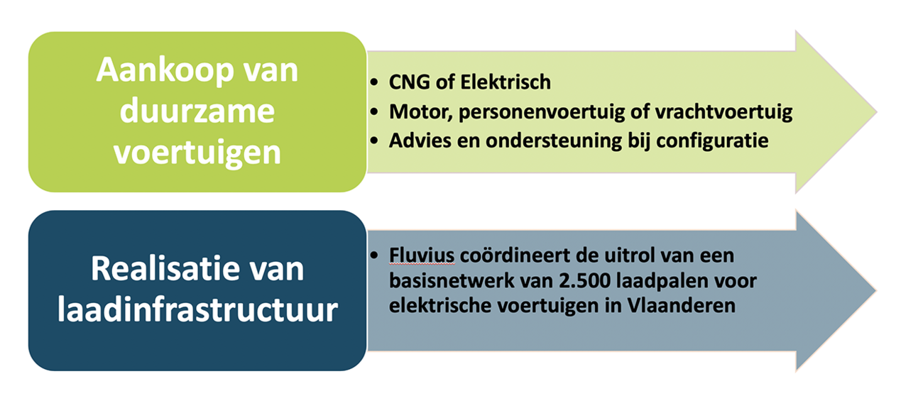 Fluvius helpt lokale besturen bij de aankoop van duurzame voertuigen en het installeren van laadpaalinfrastructuur Fluvius helpt lokale besturen met de aankoop van duurzame vooertuigen en de installtie van laadpaalinfrastrcutuur