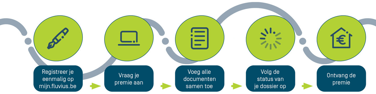 Hoe verloopt je premieaanvraag? Hoe verloopt je premieaanvraag?